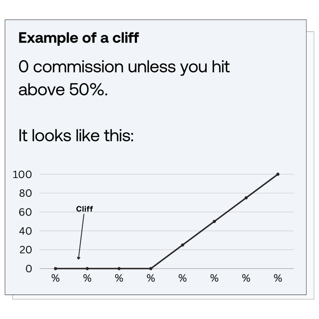 An example of a cliff in action as part of a commission structure.